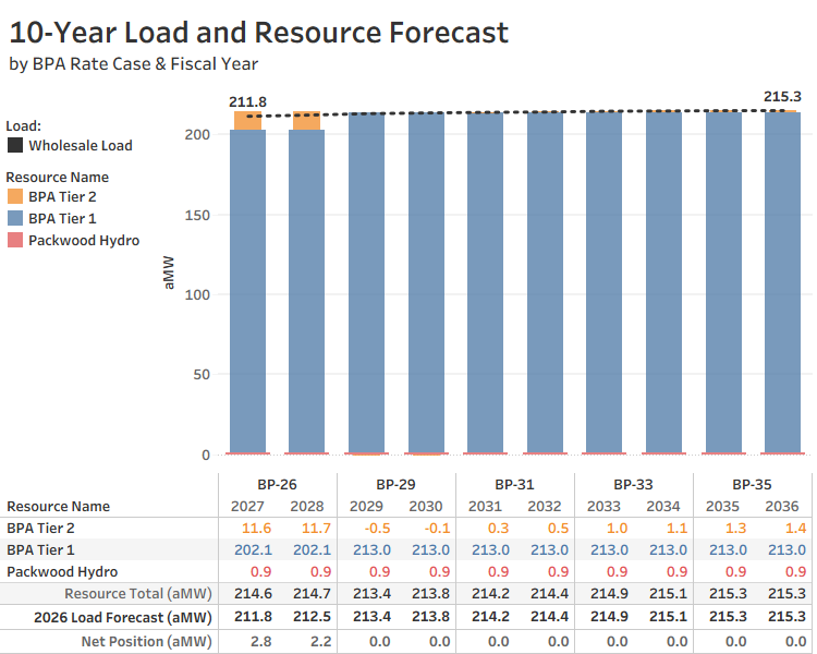 10 Year Resource Plan