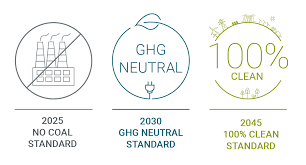 Icons representing the CETA timeline goals