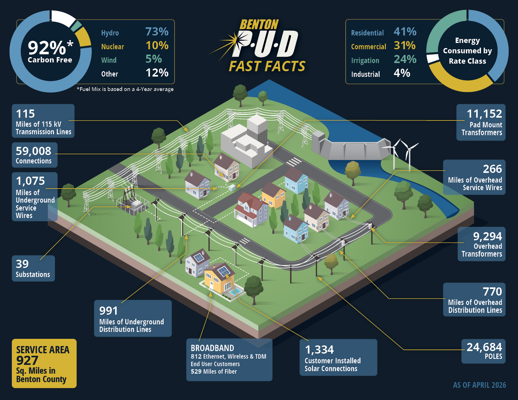 Fast Facts informational graphic