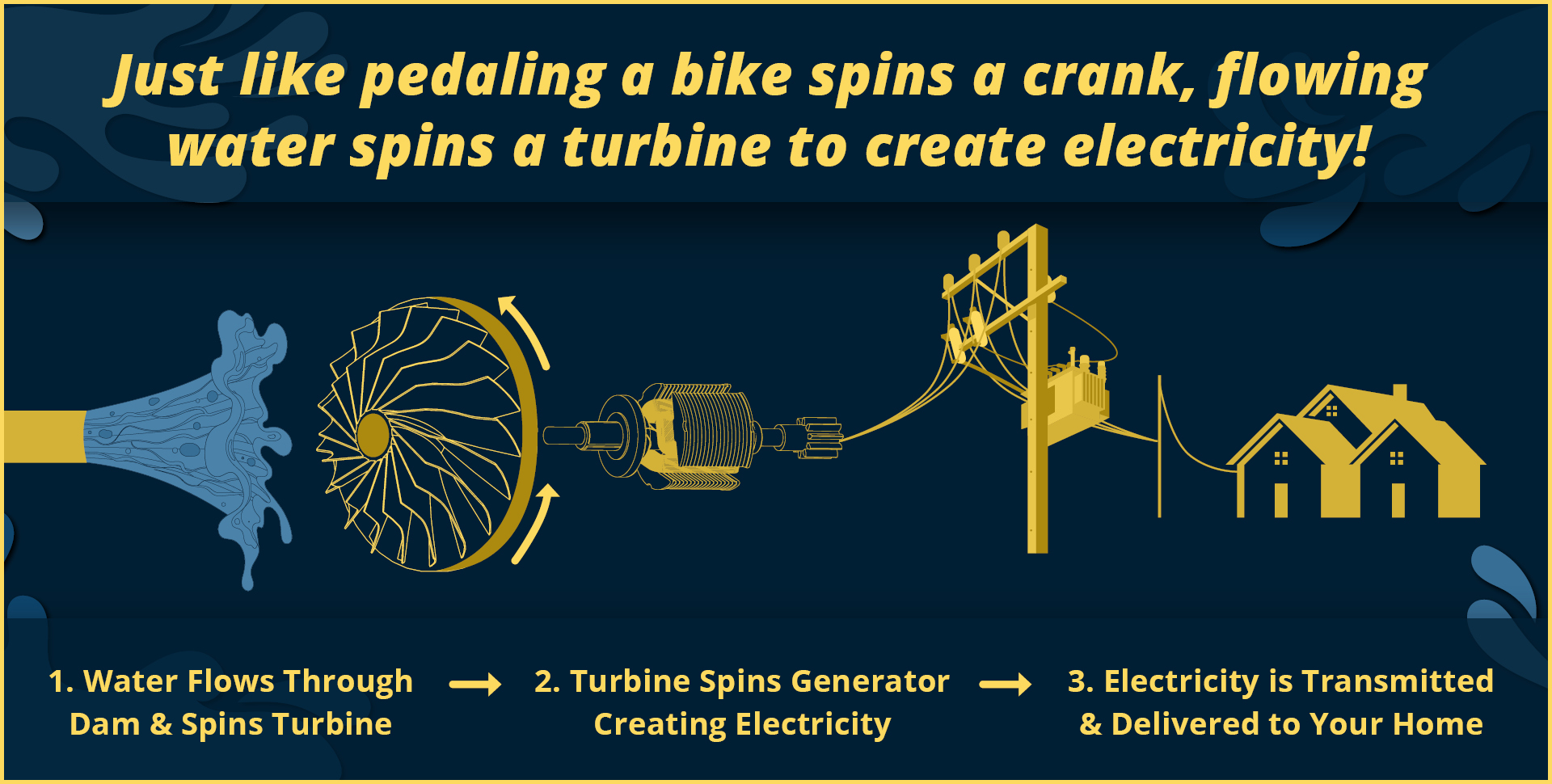 Diagram showing how pedaling the bike crank is like water power moving a turbine