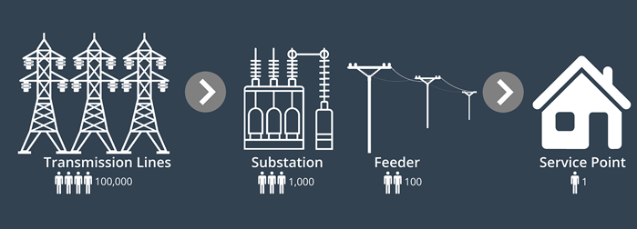 Outage restoration showing how power is serviced to your home. This starts at the transmission lines that brings the power to substations, then to electric feeders, and finally to your home.