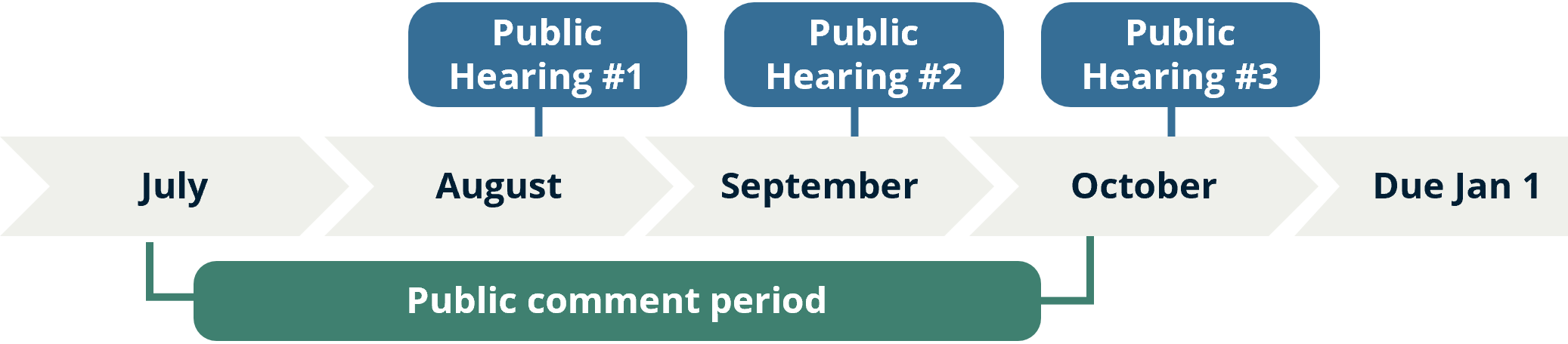 graphic depiction of CETA timeline events