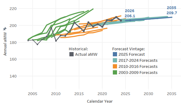 Image of load forecast history